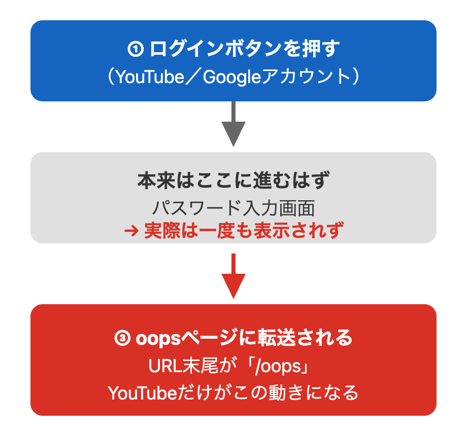 YouTube oopsエラーが起きるタイミングを示すログインフロー図