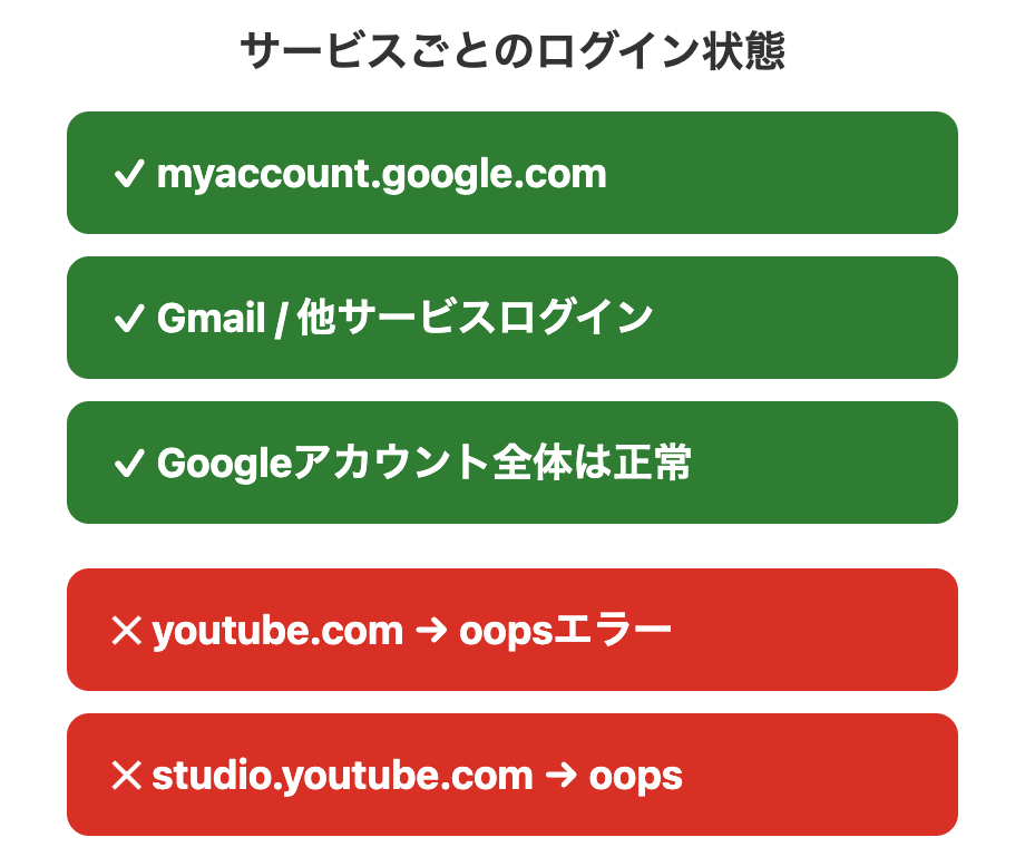 Googleアカウント全体は正常、YouTubeだけがoopsエラーになる状態を比較した図