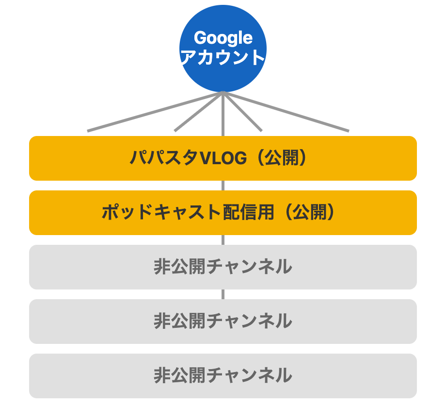 1つのGoogleアカウントに5つのYouTubeブランドアカウントが紐づいている図(公開2つ・非公開3つ)